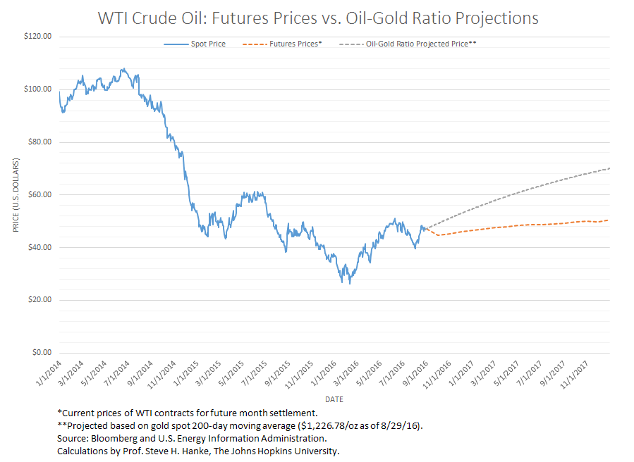 wti-crude-oil-futures-prices-vs-oil-gold-ratio