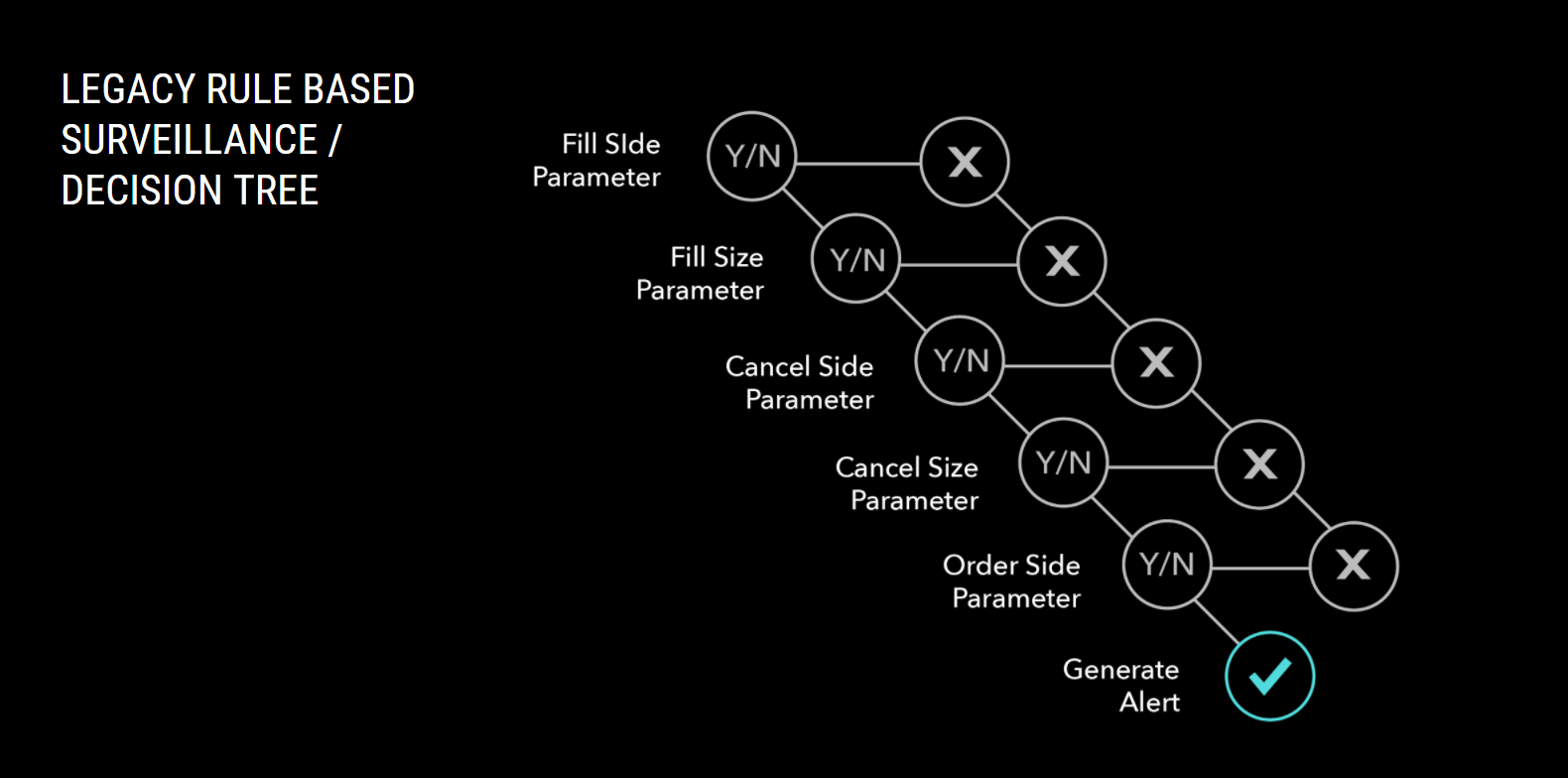 rule based trade surveillance decision tree